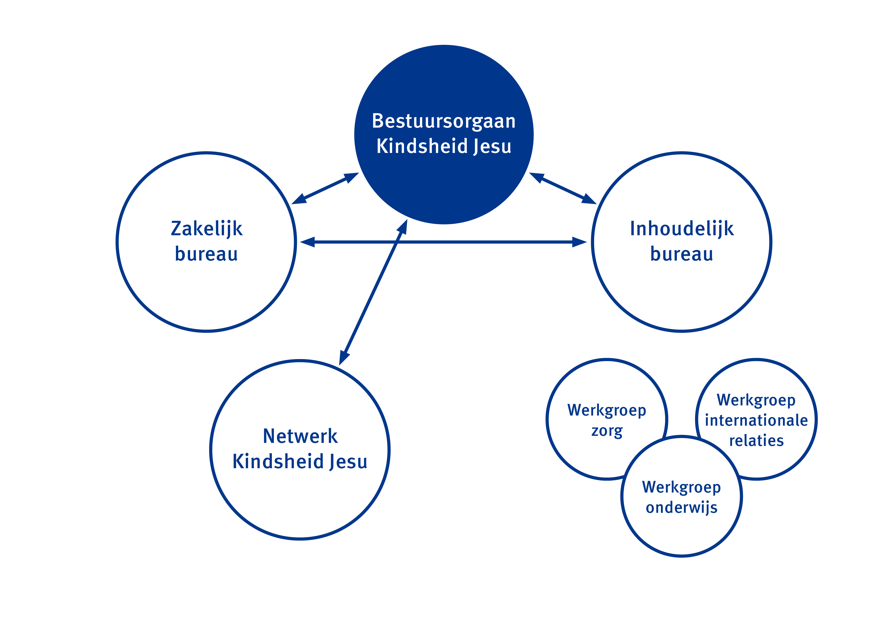 Organogram kindsheid Jesu