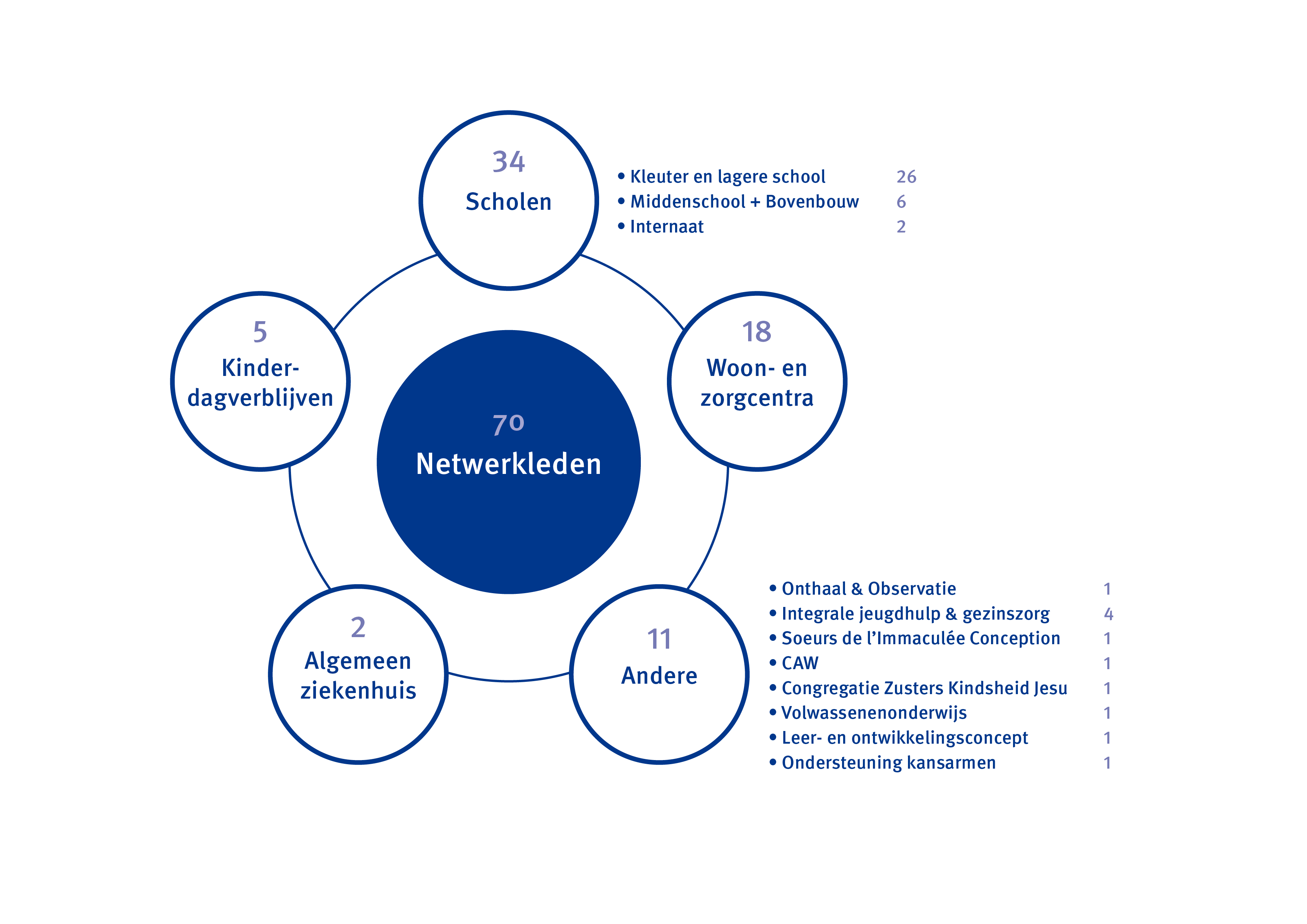 aantal netwerk leden 